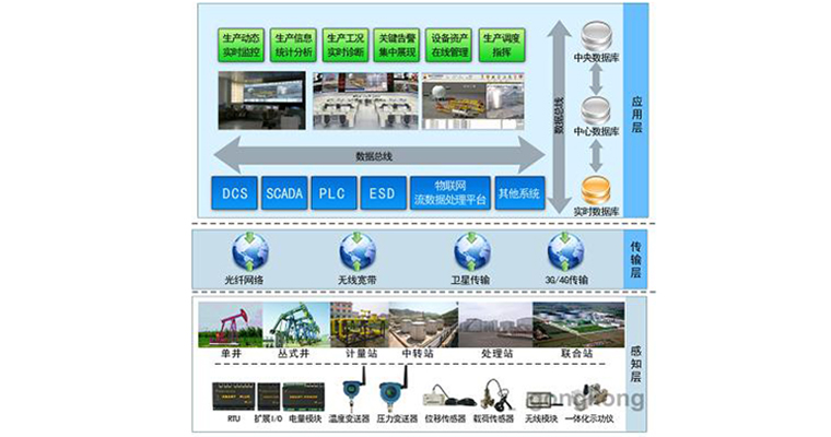 油气生产物联网技术在油气生产中的应用